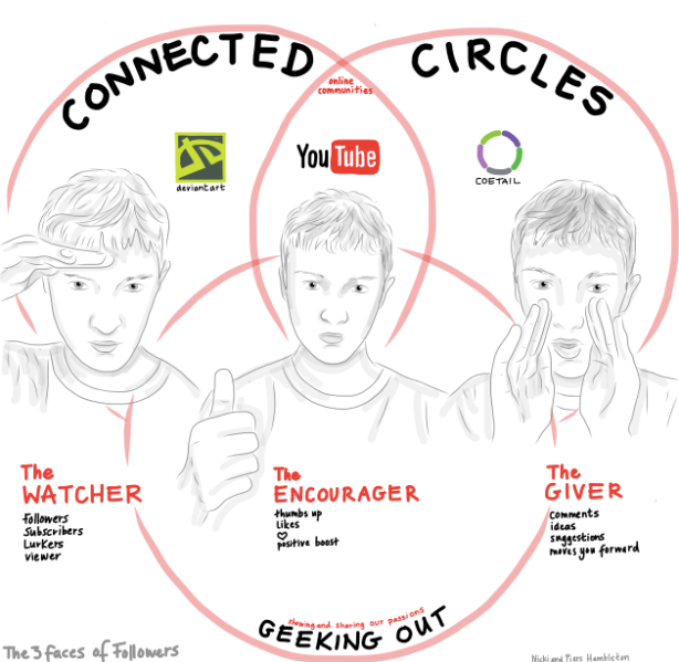 Connected Circles: The 3 Faces of followers by Nicki Hambleton 