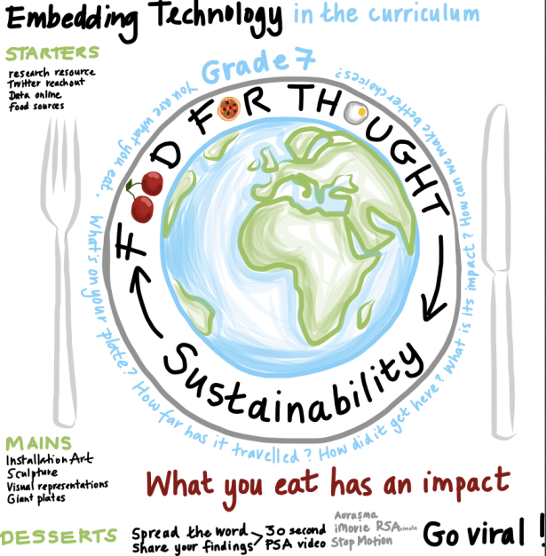 Food for Thought - Sustainability visual note by Nicki Hambleton