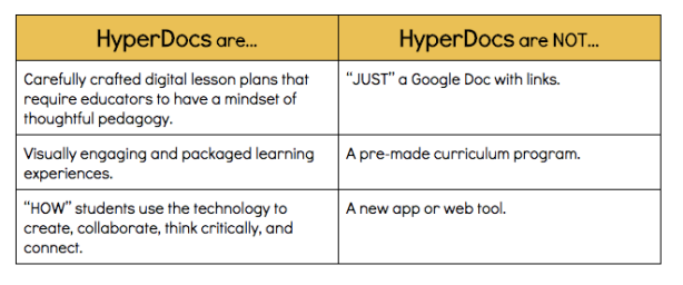 Hyperdocs are and are not