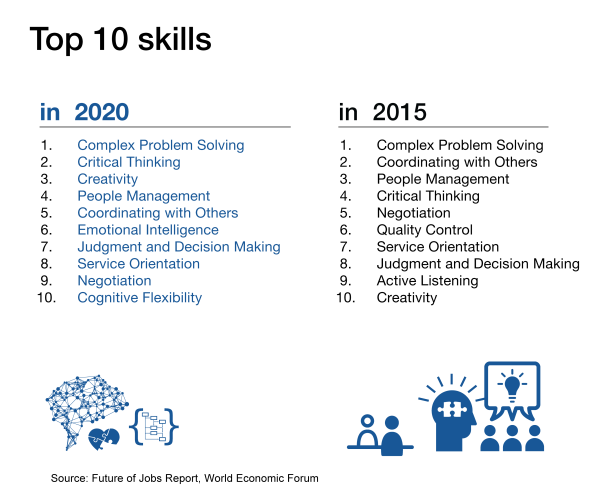 Top 10 skills 2020