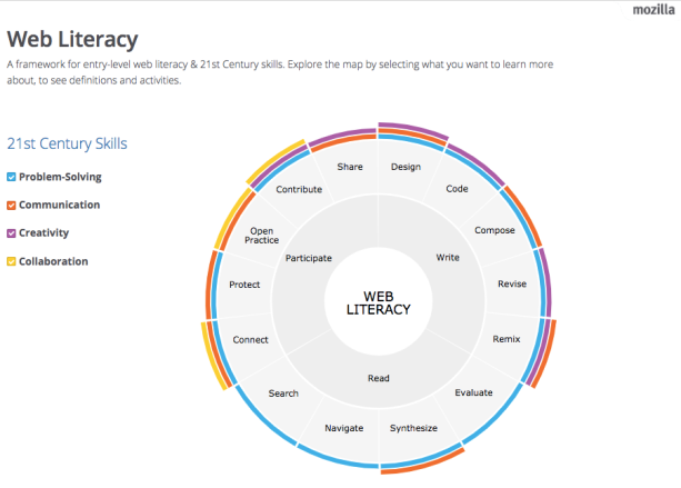 Web Literacy 21st c skills.png